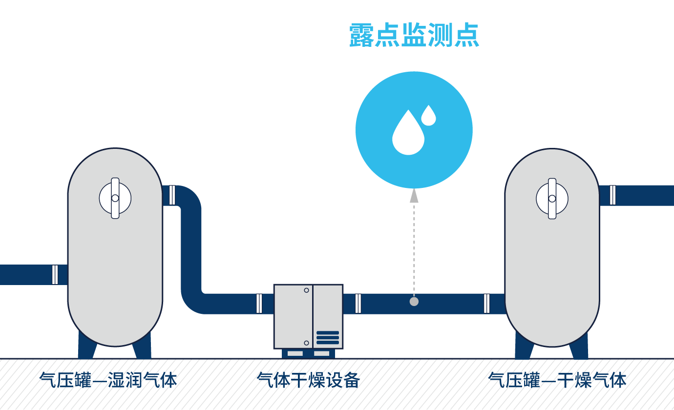 FJ113x系列 高分子电容紧凑型露点变送器